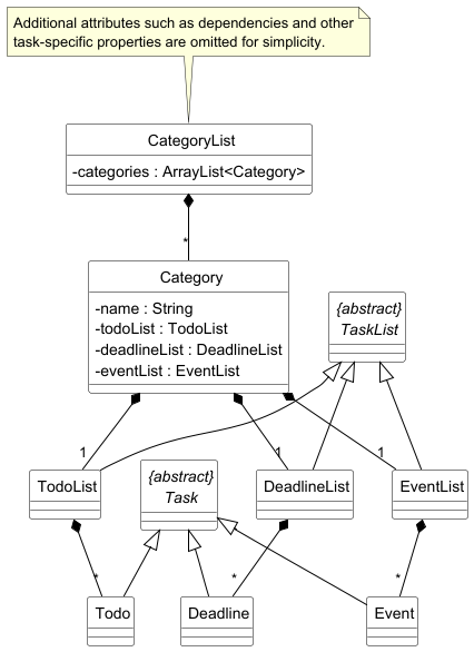 CategoryList Class Diagram