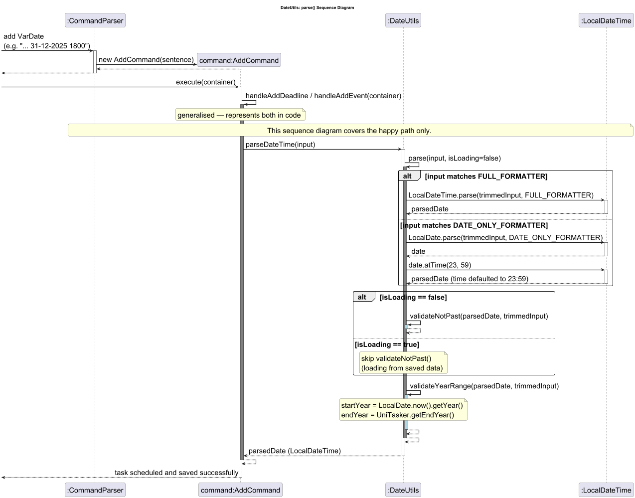 DateUtils Sequence Diagram