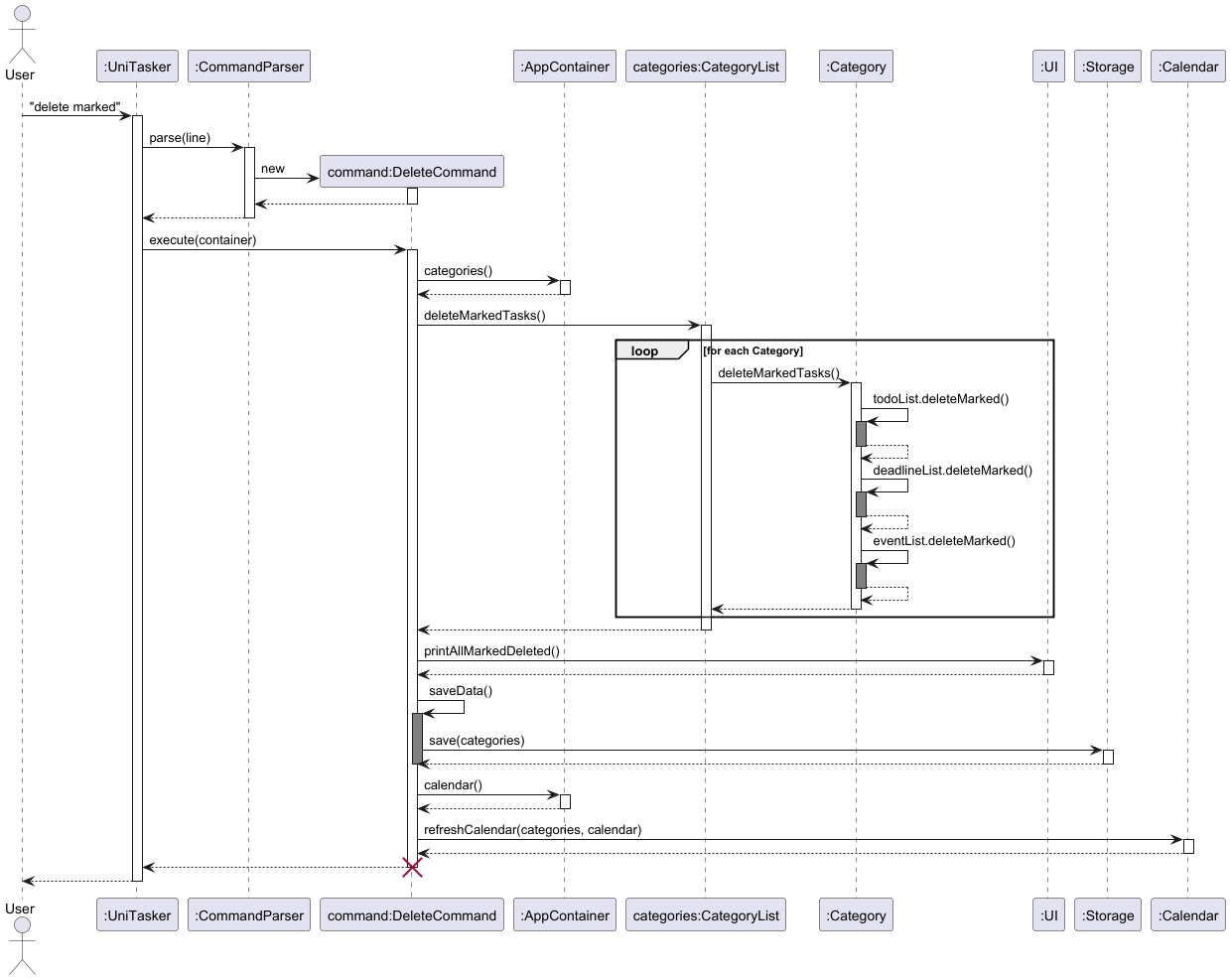 Delete Marked Sequence Diagram