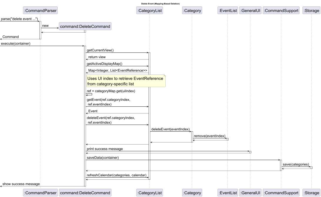 DeleteEvent Sequence Diagram