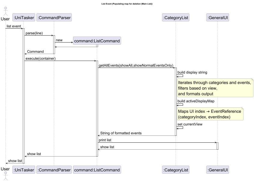 ListEvent Sequence Diagram