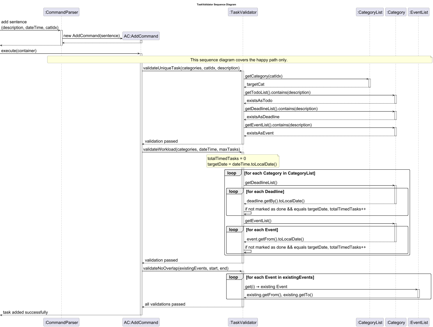 TaskValidator Sequence Diagram