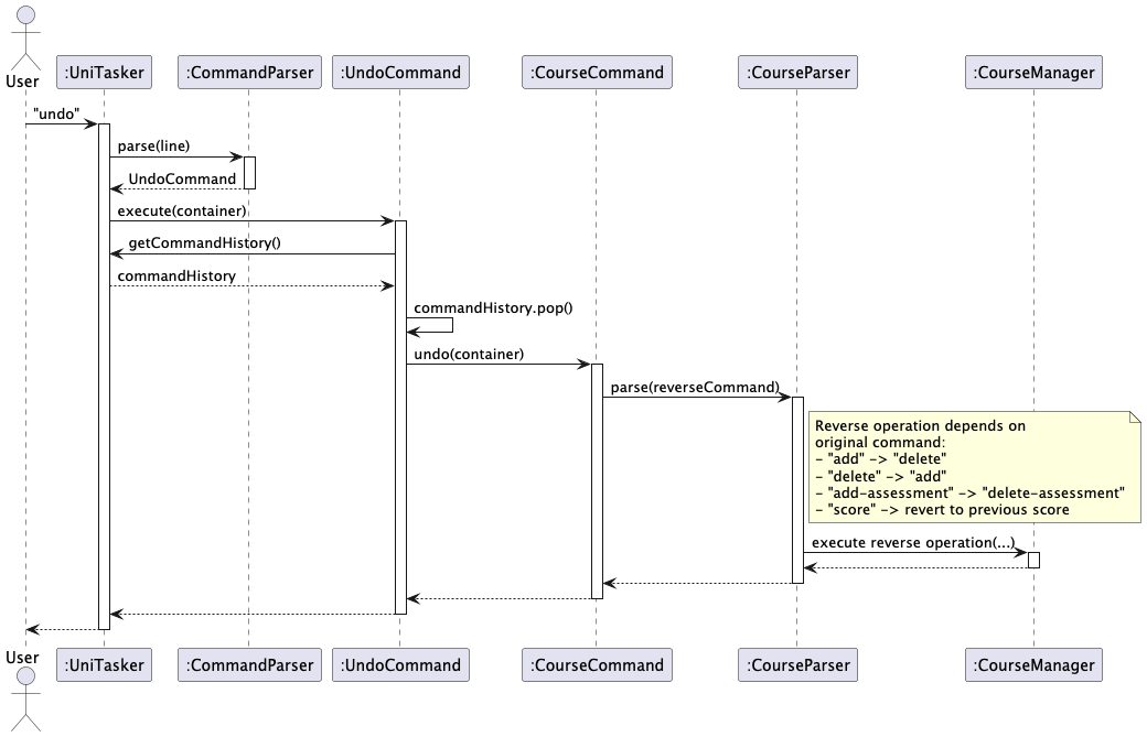 UndoSequenceDiagram